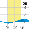 Timbalier Island tide chart for Saturday, December 28, 2024