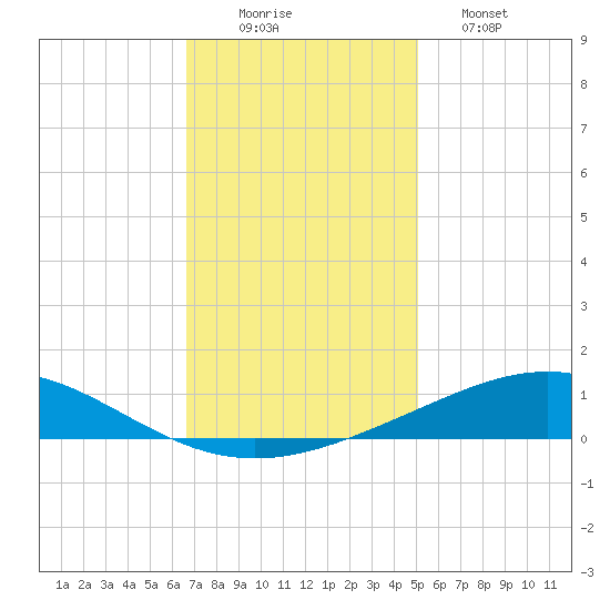 Timbalier Island tide chart for Tuesday, December 3, 2024