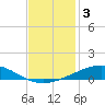 Timbalier Island tide chart for Tuesday, December 3, 2024