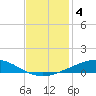 Timbalier Island tide chart for Wednesday, December 4, 2024