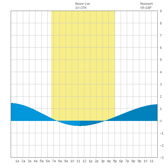 Timbalier Island tide chart for Thursday, December 5, 2024