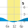 Timbalier Island tide chart for Thursday, December 5, 2024