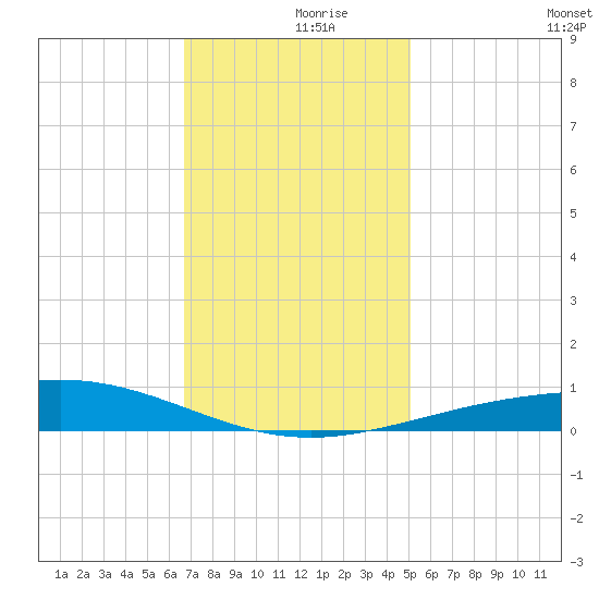 Timbalier Island tide chart for Saturday, December 7, 2024