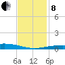 Timbalier Island tide chart for Sunday, December 8, 2024