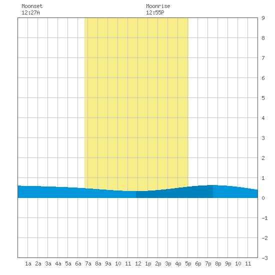 Timbalier Island tide chart for Monday, December 9, 2024