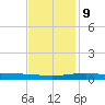 Timbalier Island tide chart for Monday, December 9, 2024