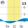 Timbalier Island tide chart for Monday, January 13, 2025