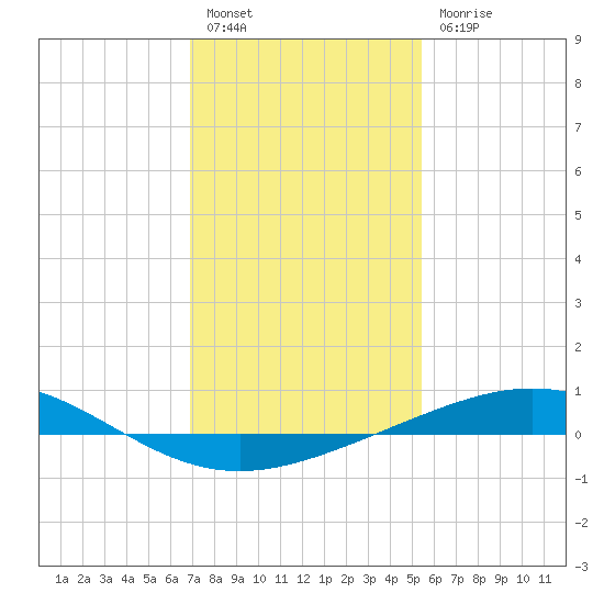 Timbalier Island tide chart for Tuesday, January 14, 2025