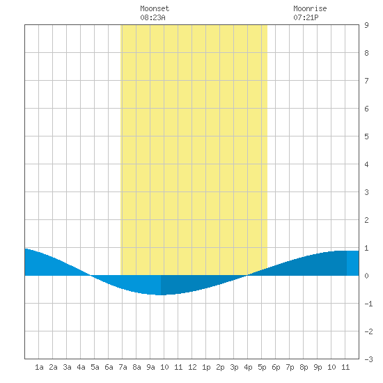 Timbalier Island tide chart for Wednesday, January 15, 2025