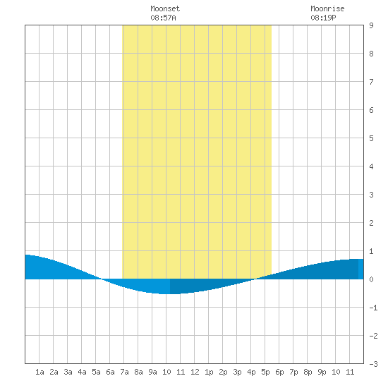 Timbalier Island tide chart for Thursday, January 16, 2025