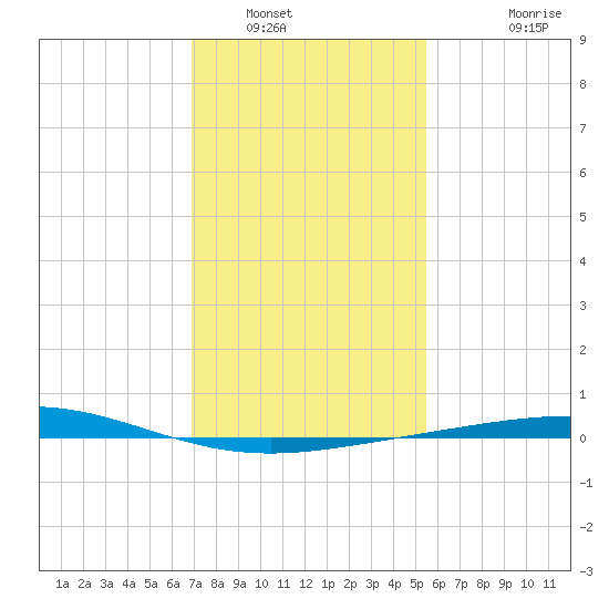 Timbalier Island tide chart for Friday, January 17, 2025