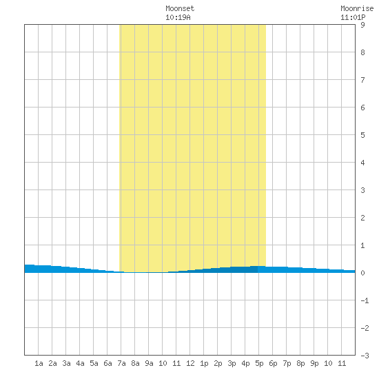 Timbalier Island tide chart for Sunday, January 19, 2025