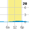 Timbalier Island tide chart for Monday, January 20, 2025