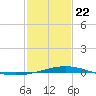 Timbalier Island tide chart for Wednesday, January 22, 2025