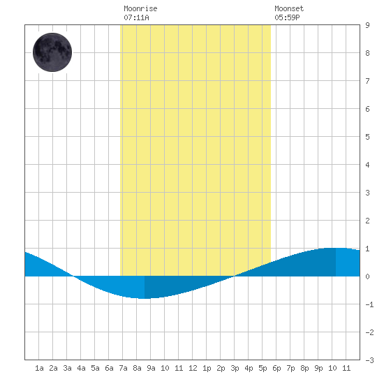 Timbalier Island tide chart for Wednesday, January 29, 2025