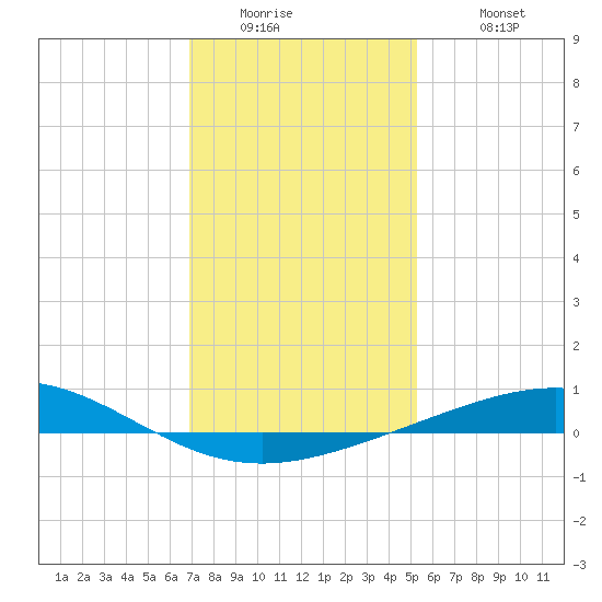 Timbalier Island tide chart for Thursday, January 2, 2025
