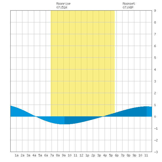 Timbalier Island tide chart for Thursday, January 30, 2025
