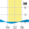 Timbalier Island tide chart for Thursday, January 30, 2025