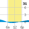 Timbalier Island tide chart for Friday, January 31, 2025