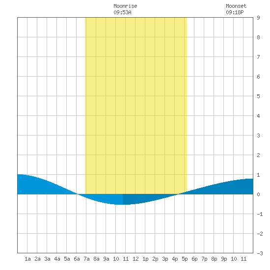 Timbalier Island tide chart for Friday, January 3, 2025