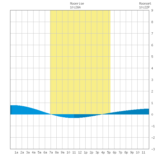 Timbalier Island tide chart for Saturday, January 4, 2025