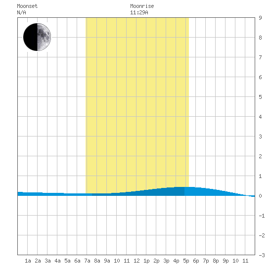 Timbalier Island tide chart for Monday, January 6, 2025