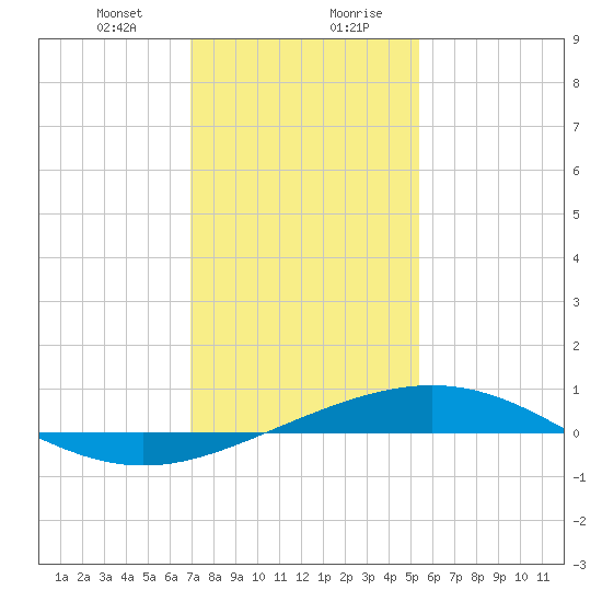 Timbalier Island tide chart for Thursday, January 9, 2025