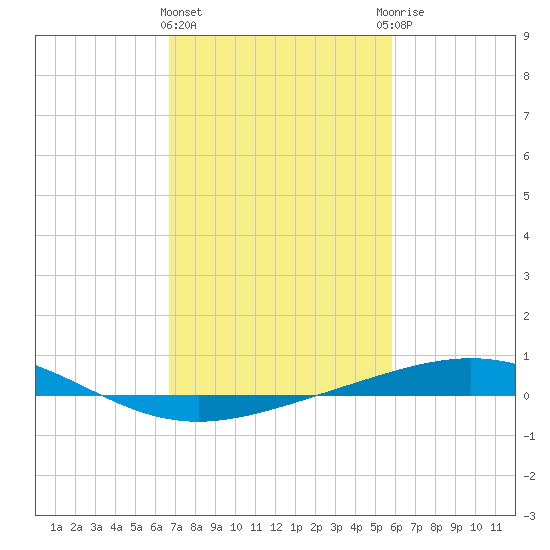 Timbalier Island tide chart for Tuesday, February 11, 2025