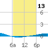Timbalier Island tide chart for Thursday, February 13, 2025
