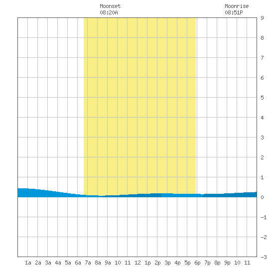 Timbalier Island tide chart for Saturday, February 15, 2025