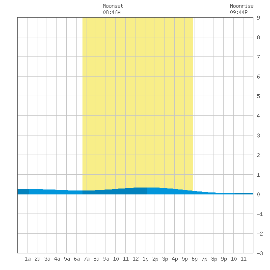 Timbalier Island tide chart for Sunday, February 16, 2025