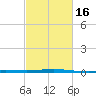 Timbalier Island tide chart for Sunday, February 16, 2025