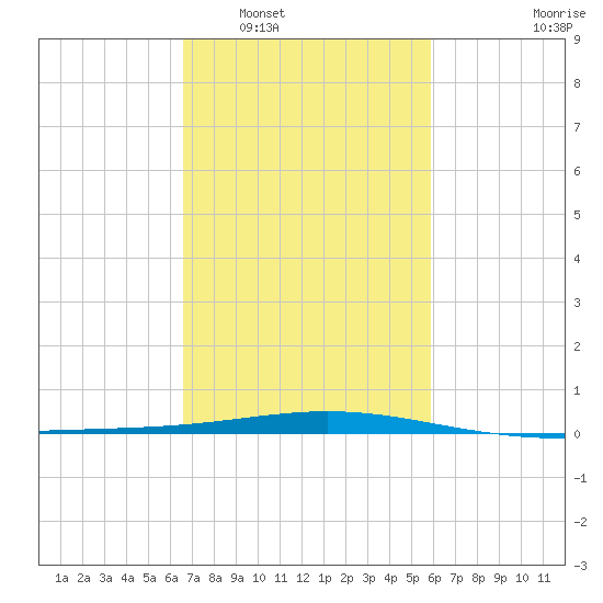 Timbalier Island tide chart for Monday, February 17, 2025