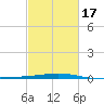 Timbalier Island tide chart for Monday, February 17, 2025