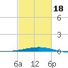 Timbalier Island tide chart for Tuesday, February 18, 2025