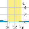 Timbalier Island tide chart for Saturday, February 1, 2025