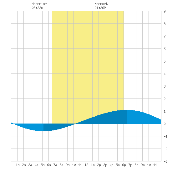 Timbalier Island tide chart for Sunday, February 23, 2025