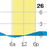 Timbalier Island tide chart for Wednesday, February 26, 2025