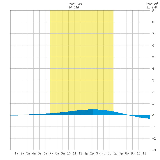 Timbalier Island tide chart for Monday, February 3, 2025