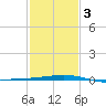 Timbalier Island tide chart for Monday, February 3, 2025
