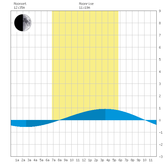 Timbalier Island tide chart for Wednesday, February 5, 2025
