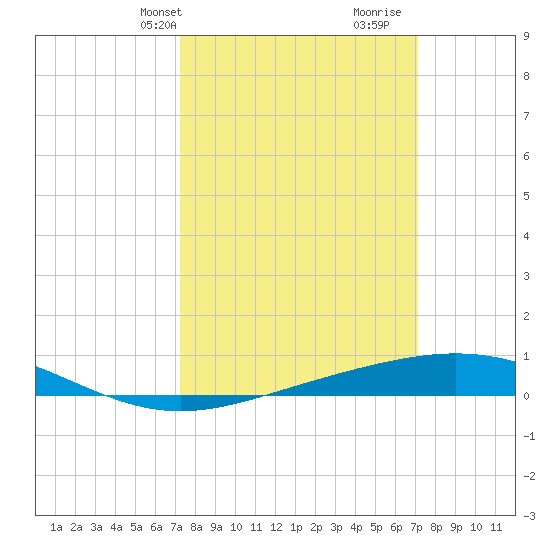 Timbalier Island tide chart for Monday, March 10, 2025