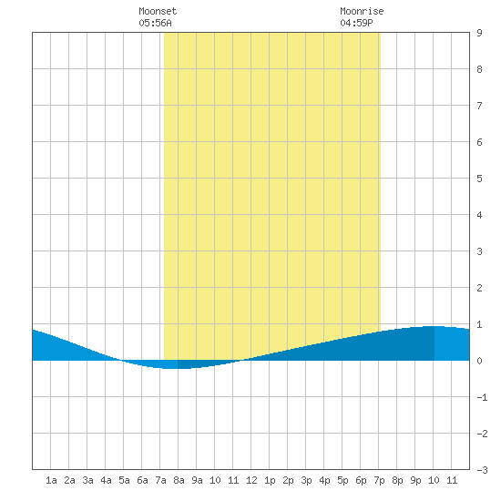Timbalier Island tide chart for Tuesday, March 11, 2025