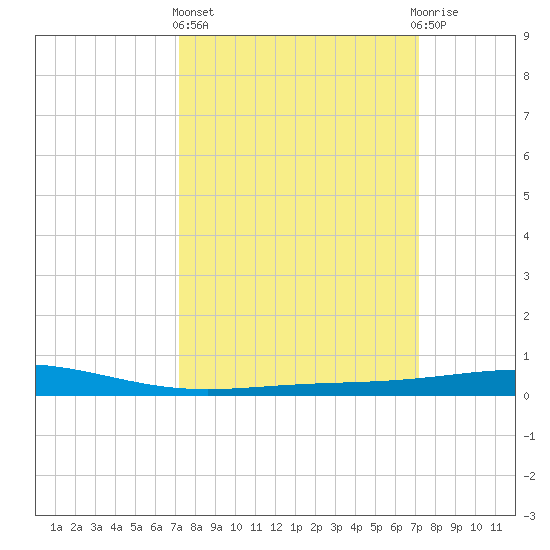 Timbalier Island tide chart for Thursday, March 13, 2025
