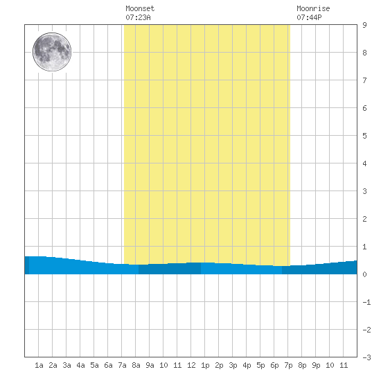 Timbalier Island tide chart for Friday, March 14, 2025