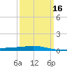 Timbalier Island tide chart for Sunday, March 16, 2025
