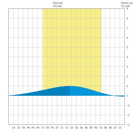 Timbalier Island tide chart for Tuesday, March 18, 2025