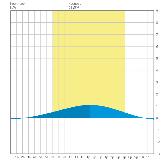 Timbalier Island tide chart for Wednesday, March 19, 2025