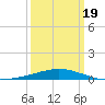 Timbalier Island tide chart for Wednesday, March 19, 2025