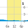 Timbalier Island tide chart for Saturday, March 1, 2025
